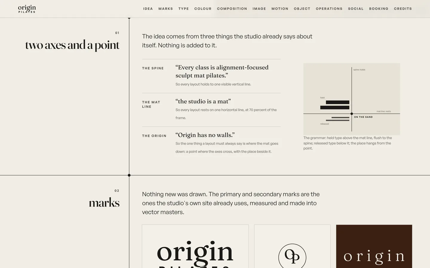The idea chapter: the spine, the mat line and the origin, each with the line from the studio's own site it comes from, beside a diagram of held type above the mat line and released type below it.