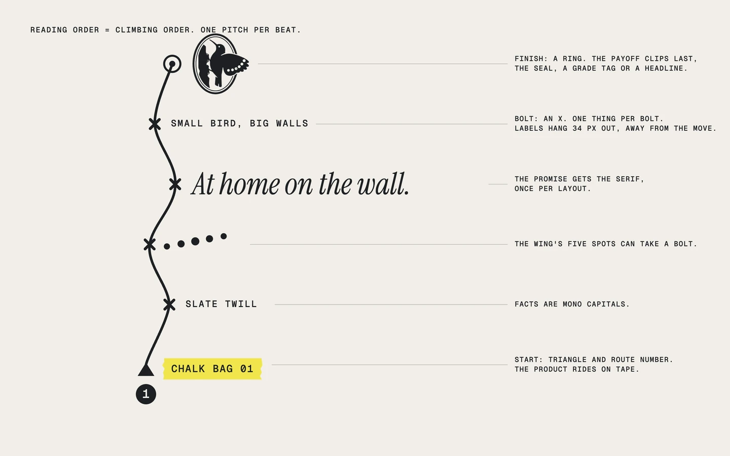 The composition grammar annotated: the start carries the product on tape, each bolt carries one fact in mono capitals, the promise gets the serif once, the wing spots can take a bolt, and the payoff clips at the finish.